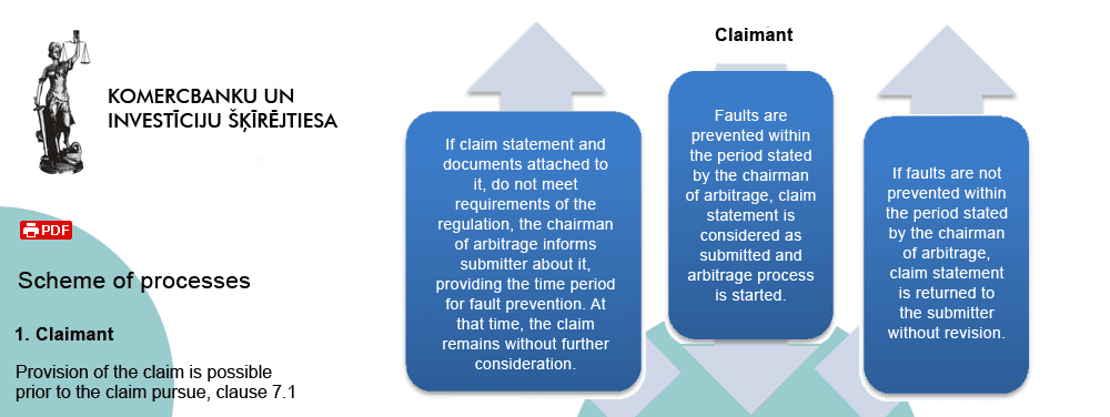 Court of arbitration. Scheme of processes