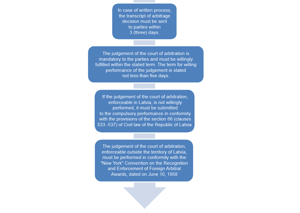 Court of arbitration. Scheme of processes