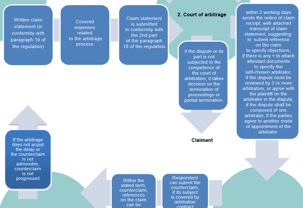 Court of arbitration. Scheme of processes