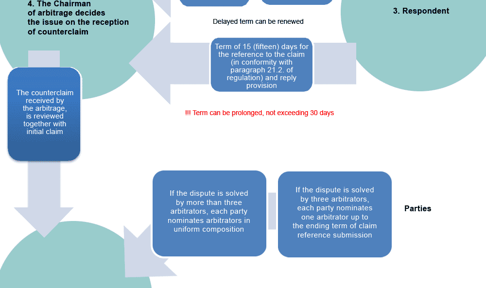 Court of arbitration. Scheme of processes