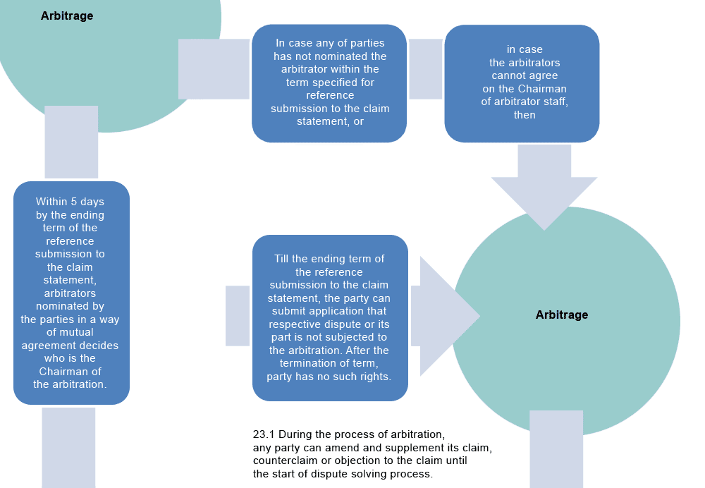 Court of arbitration. Scheme of processes