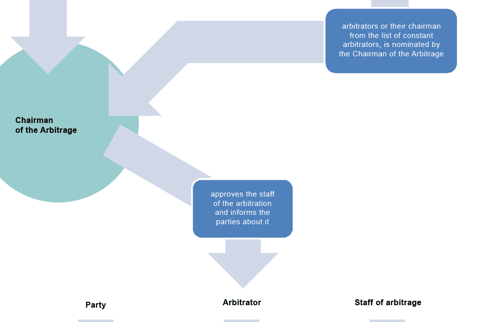 Court of arbitration. Scheme of processes