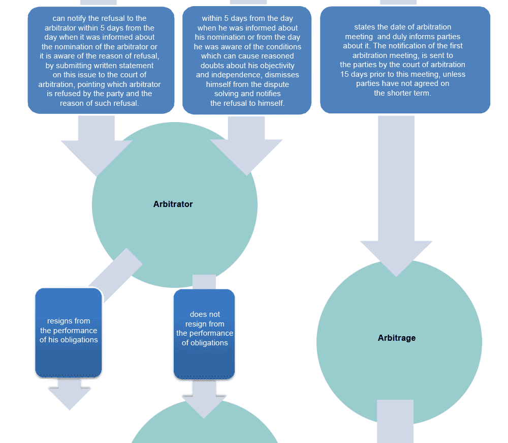 Court of arbitration. Scheme of processes