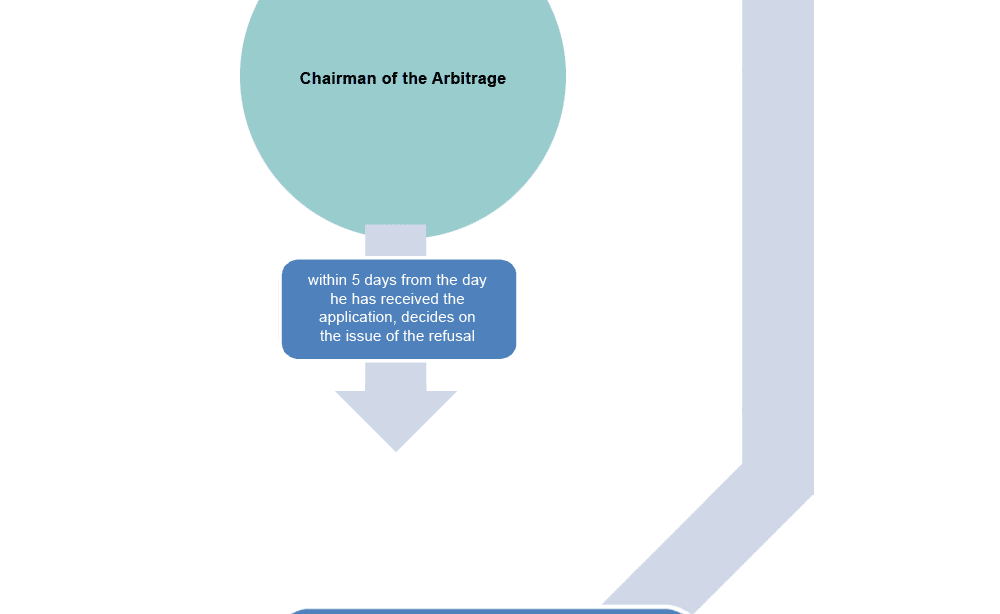 Court of arbitration. Scheme of processes