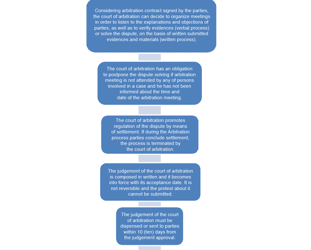 Court of arbitration. Scheme of processes