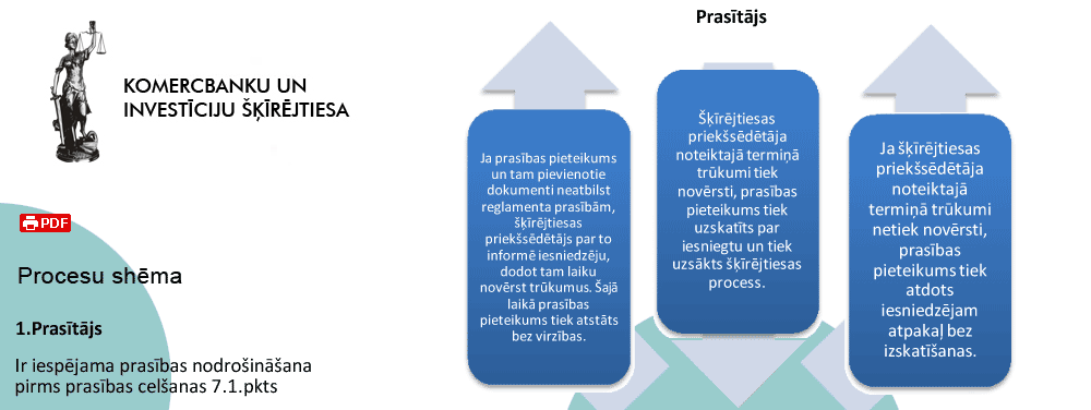 Komercbanku un investīciju šķīrējtiesas procesu shēma