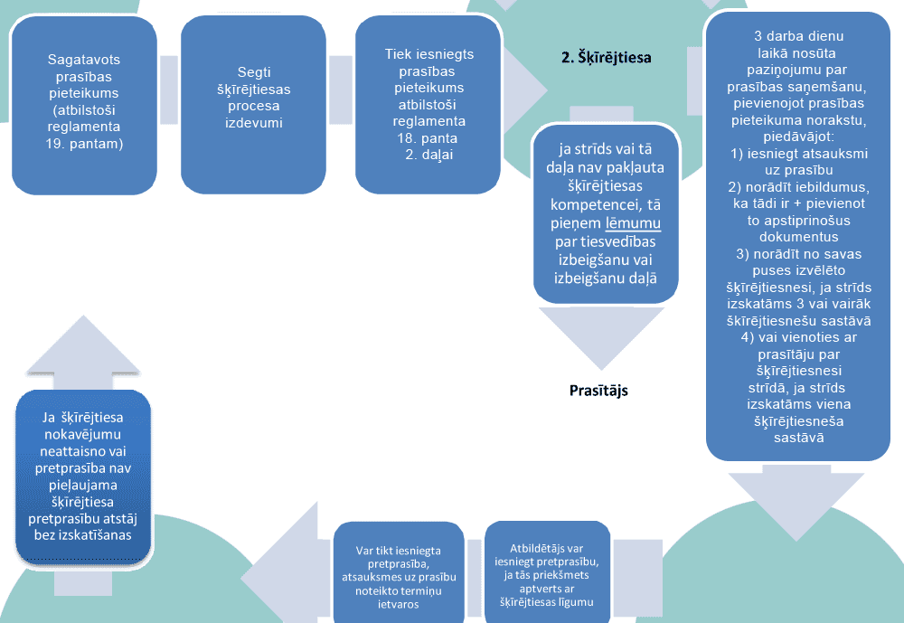 Komercbanku un investīciju šķīrējtiesas procesu shēma