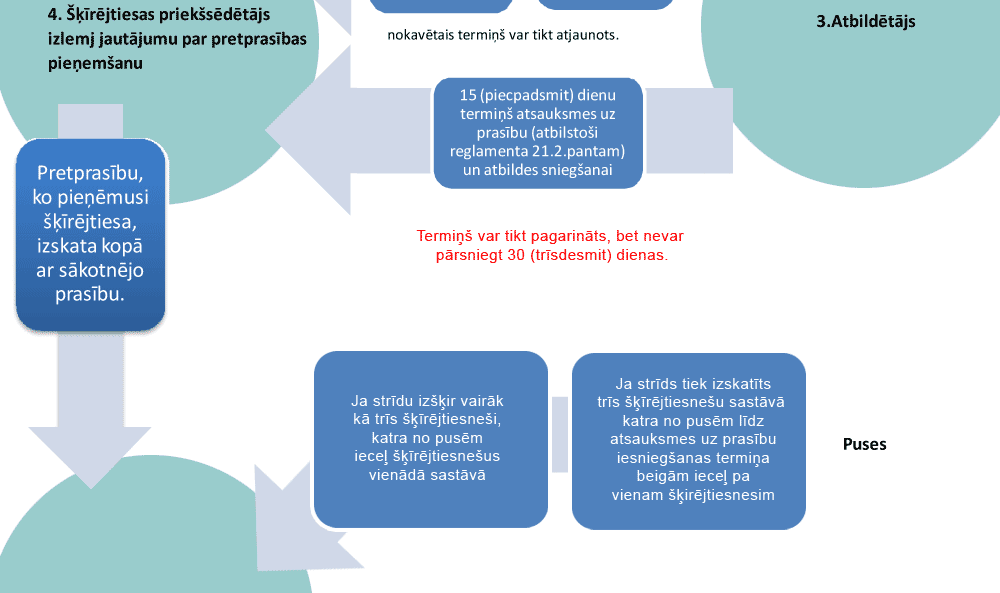 Komercbanku un investīciju šķīrējtiesas procesu shēma