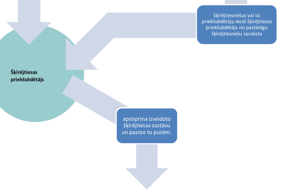 Komercbanku un investīciju šķīrējtiesas procesu shēma