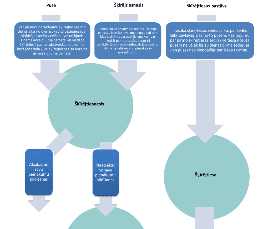 Komercbanku un investīciju šķīrējtiesas procesu shēma