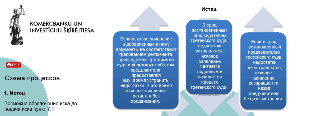 Схема процесса третейского суда