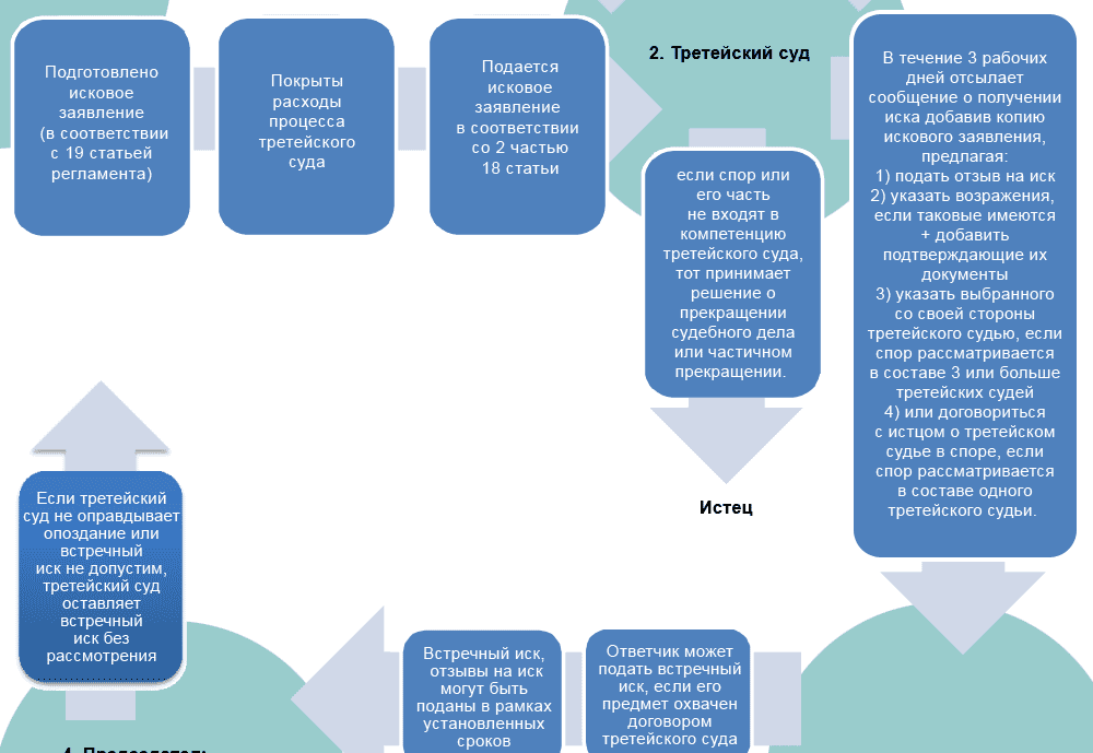 Схема процесса третейского суда