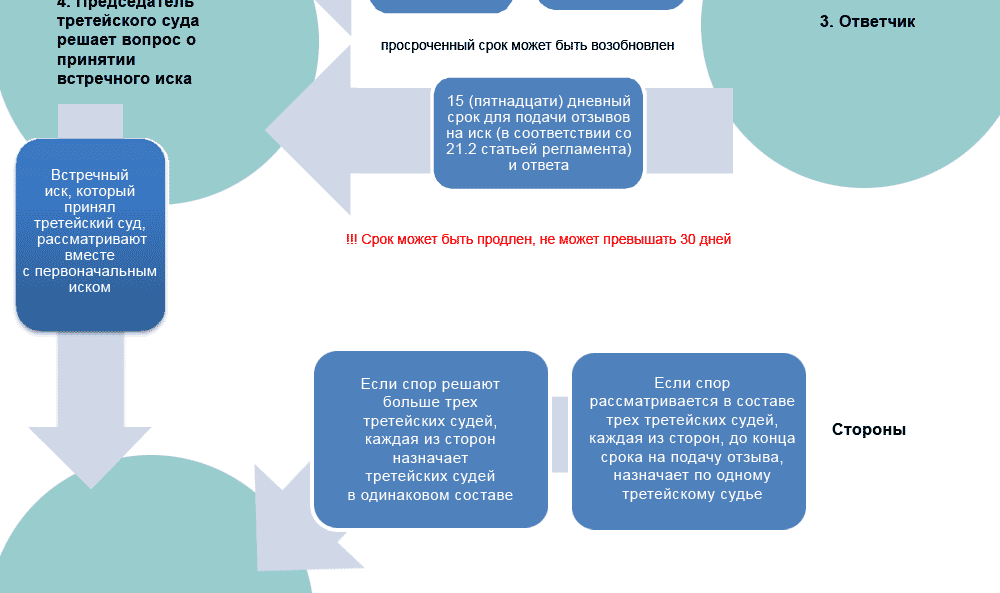 Схема процесса третейского суда