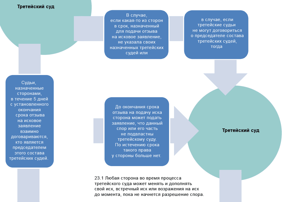 Схема процесса третейского суда