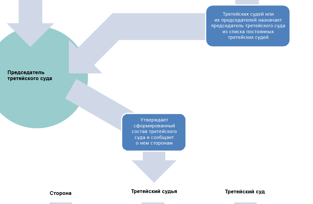 Схема процесса третейского суда