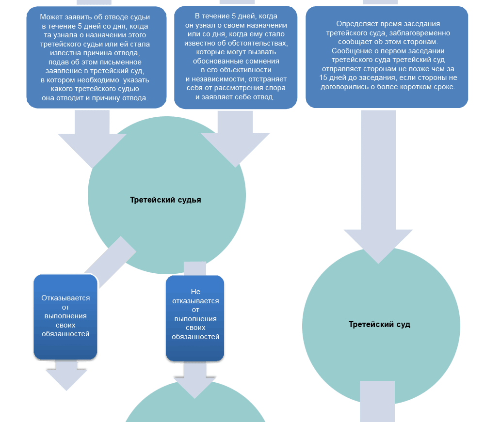 Схема процесса третейского суда